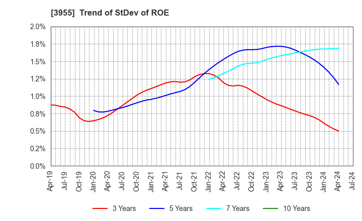 3955 IMURA & Co., Ltd.: Trend of StDev of ROE