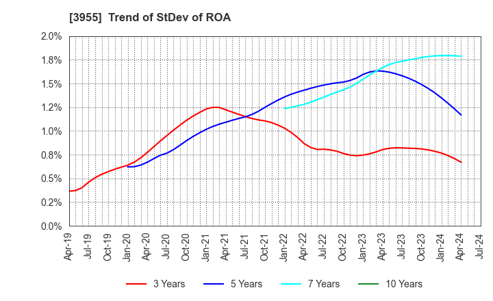 3955 IMURA & Co., Ltd.: Trend of StDev of ROA
