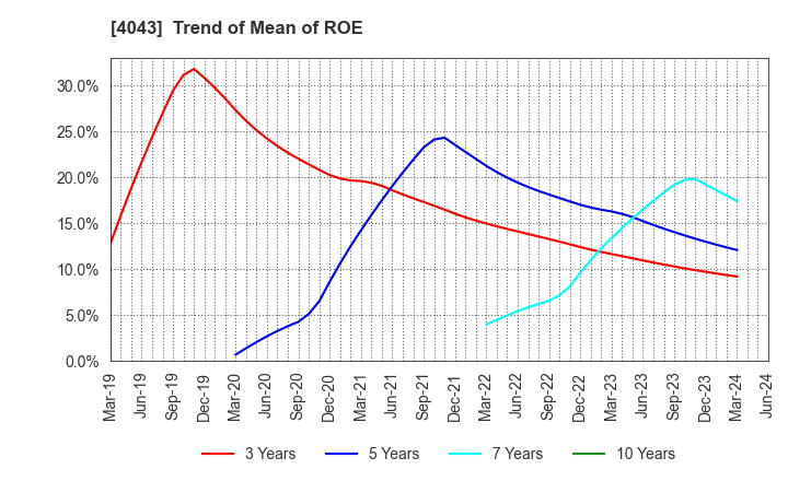 4043 Tokuyama Corporation: Trend of Mean of ROE