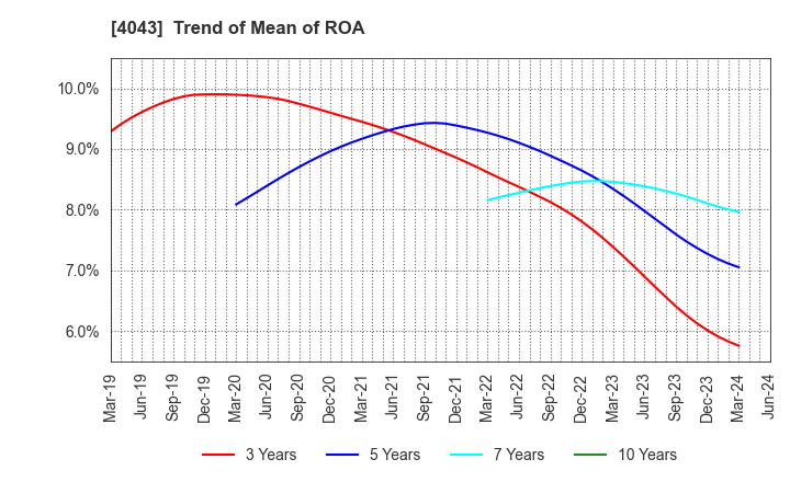 4043 Tokuyama Corporation: Trend of Mean of ROA