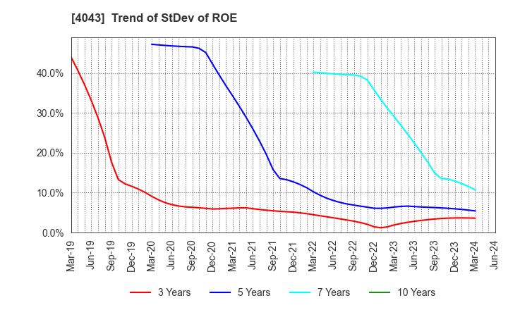 4043 Tokuyama Corporation: Trend of StDev of ROE