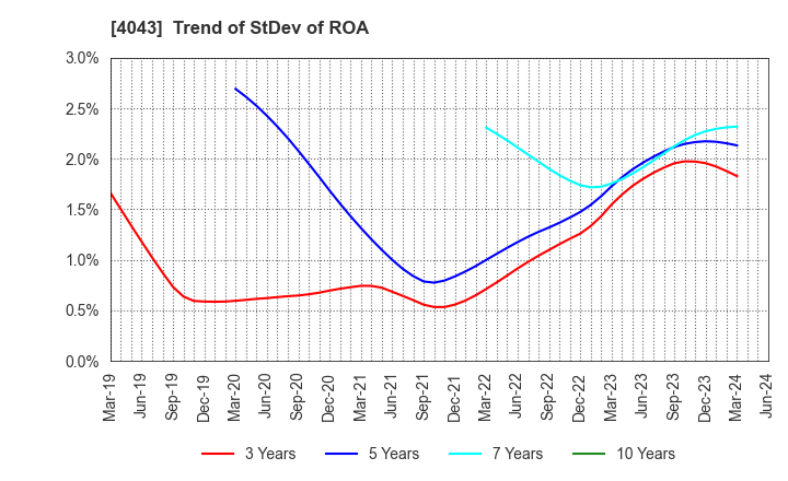 4043 Tokuyama Corporation: Trend of StDev of ROA