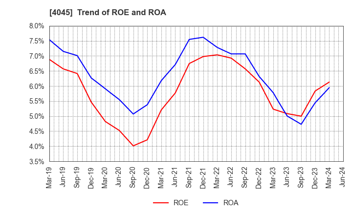 4045 TOAGOSEI CO.,LTD.: Trend of ROE and ROA