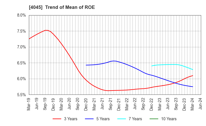 4045 TOAGOSEI CO.,LTD.: Trend of Mean of ROE