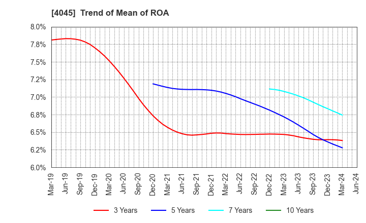 4045 TOAGOSEI CO.,LTD.: Trend of Mean of ROA