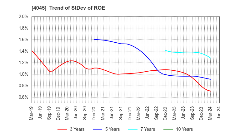 4045 TOAGOSEI CO.,LTD.: Trend of StDev of ROE