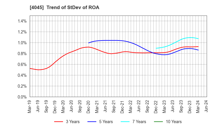 4045 TOAGOSEI CO.,LTD.: Trend of StDev of ROA