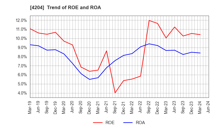 4204 Sekisui Chemical Co.,Ltd.: Trend of ROE and ROA