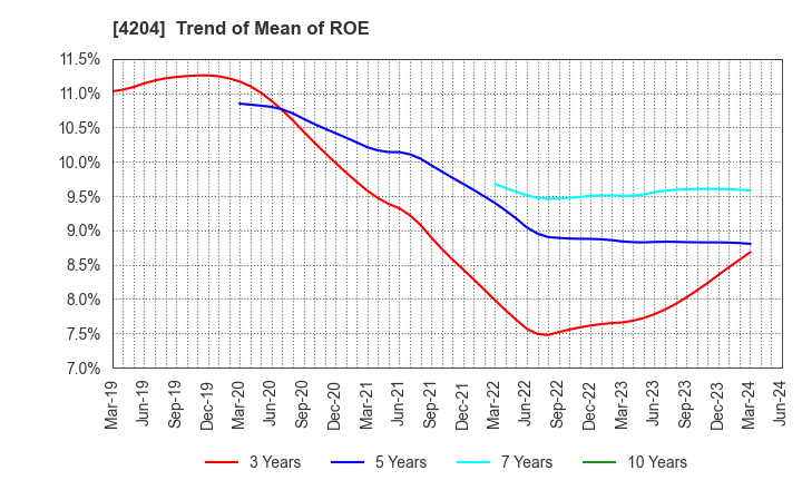 4204 Sekisui Chemical Co.,Ltd.: Trend of Mean of ROE