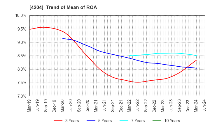 4204 Sekisui Chemical Co.,Ltd.: Trend of Mean of ROA