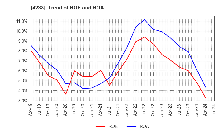 4238 Miraial Co.,Ltd.: Trend of ROE and ROA