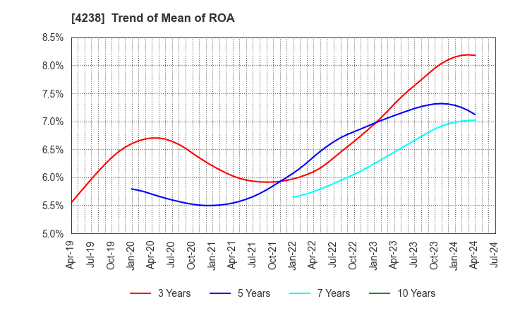 4238 Miraial Co.,Ltd.: Trend of Mean of ROA