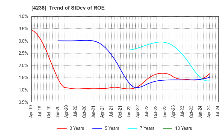 4238 Miraial Co.,Ltd.: Trend of StDev of ROE