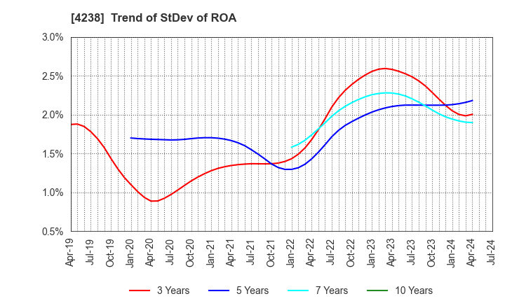 4238 Miraial Co.,Ltd.: Trend of StDev of ROA