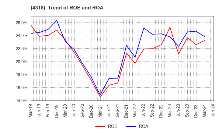 4318 QUICK CO.,LTD.: Trend of ROE and ROA