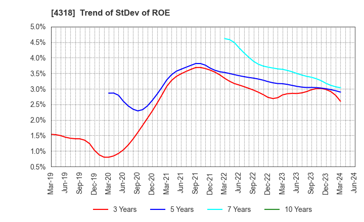 4318 QUICK CO.,LTD.: Trend of StDev of ROE