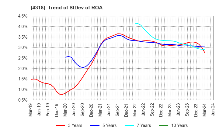 4318 QUICK CO.,LTD.: Trend of StDev of ROA