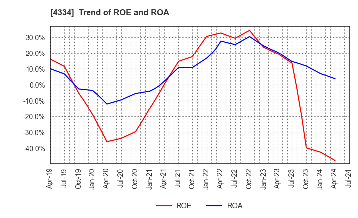 4334 YUKE'S Co.,Ltd.: Trend of ROE and ROA