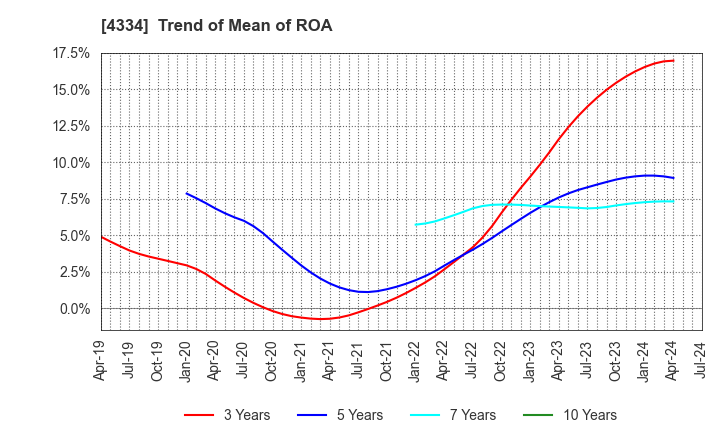 4334 YUKE'S Co.,Ltd.: Trend of Mean of ROA