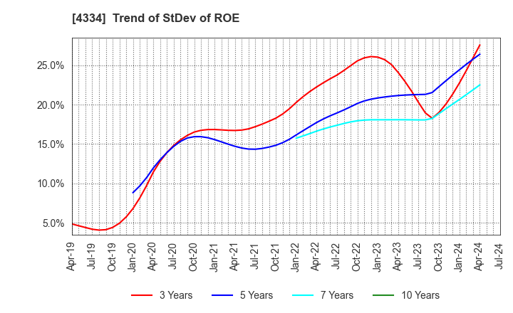 4334 YUKE'S Co.,Ltd.: Trend of StDev of ROE