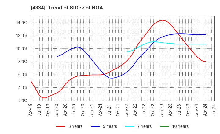 4334 YUKE'S Co.,Ltd.: Trend of StDev of ROA