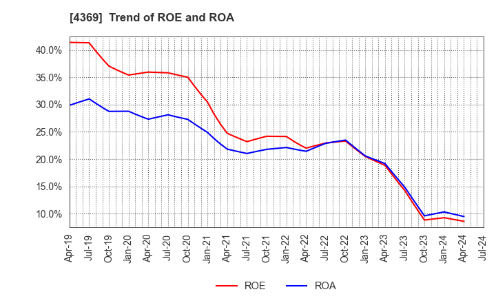 4369 Tri Chemical Laboratories Inc.: Trend of ROE and ROA