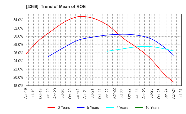 4369 Tri Chemical Laboratories Inc.: Trend of Mean of ROE