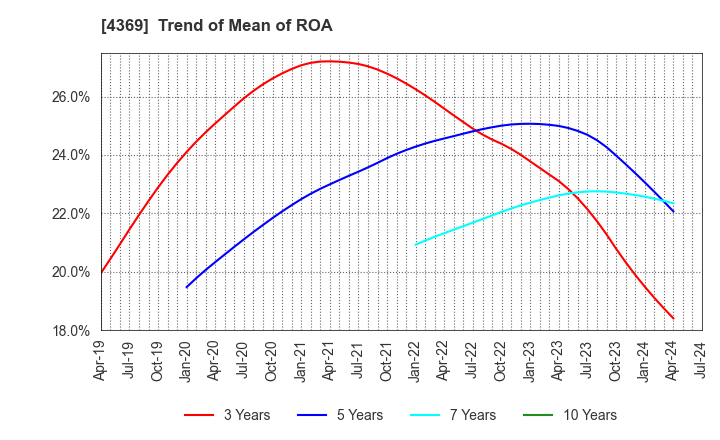4369 Tri Chemical Laboratories Inc.: Trend of Mean of ROA