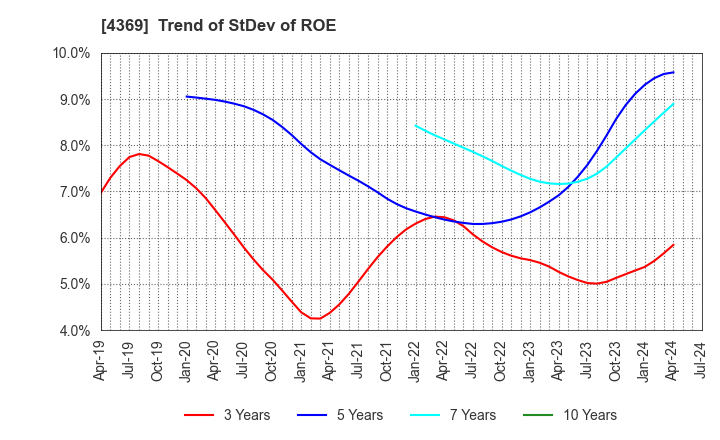 4369 Tri Chemical Laboratories Inc.: Trend of StDev of ROE
