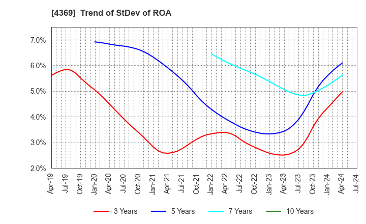 4369 Tri Chemical Laboratories Inc.: Trend of StDev of ROA