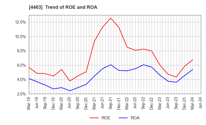 4463 NICCA CHEMICAL CO.,LTD.: Trend of ROE and ROA