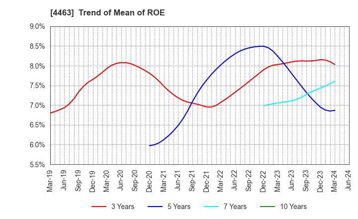 4463 NICCA CHEMICAL CO.,LTD.: Trend of Mean of ROE