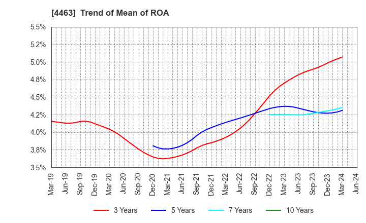 4463 NICCA CHEMICAL CO.,LTD.: Trend of Mean of ROA