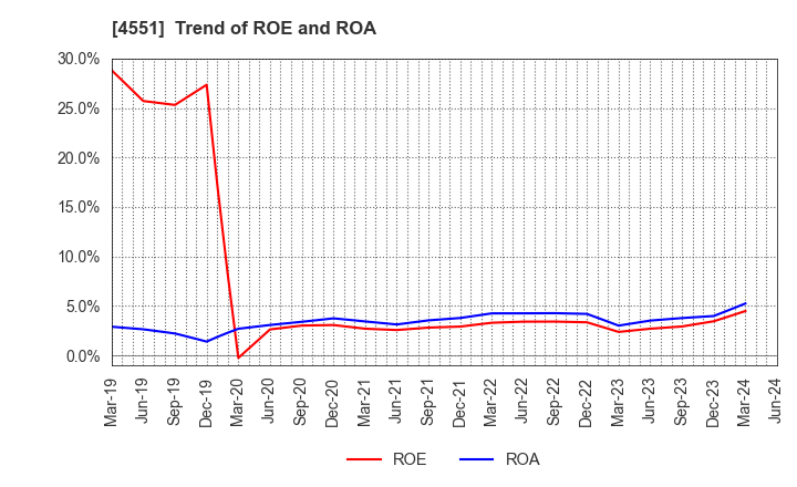 4551 TORII PHARMACEUTICAL CO.,LTD.: Trend of ROE and ROA