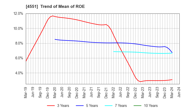 4551 TORII PHARMACEUTICAL CO.,LTD.: Trend of Mean of ROE
