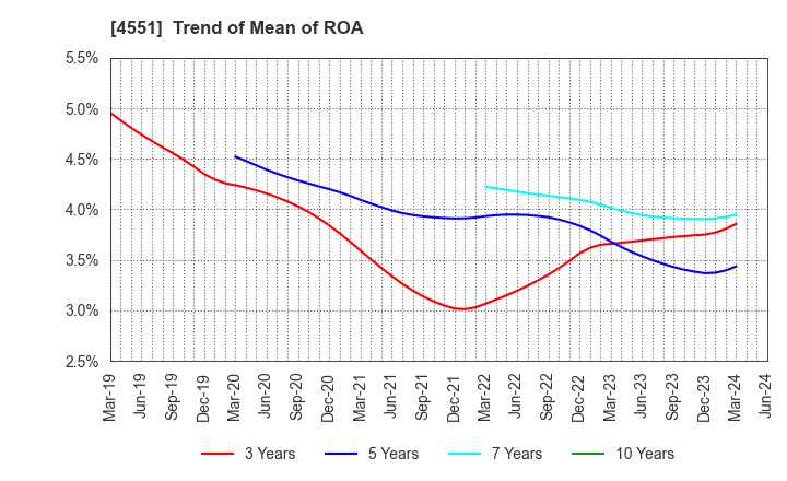 4551 TORII PHARMACEUTICAL CO.,LTD.: Trend of Mean of ROA