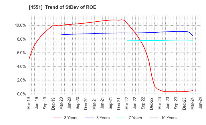 4551 TORII PHARMACEUTICAL CO.,LTD.: Trend of StDev of ROE