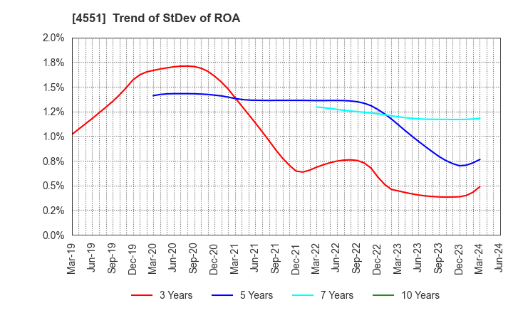 4551 TORII PHARMACEUTICAL CO.,LTD.: Trend of StDev of ROA