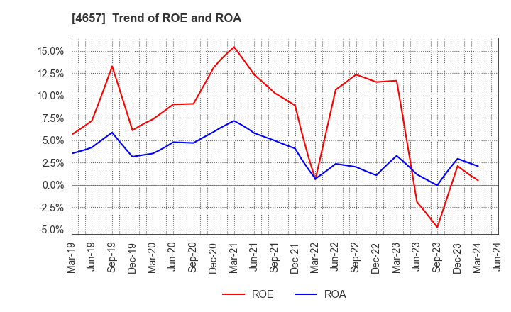 4657 ENVIRONMENTAL CONTROL CENTER CO.,LTD.: Trend of ROE and ROA
