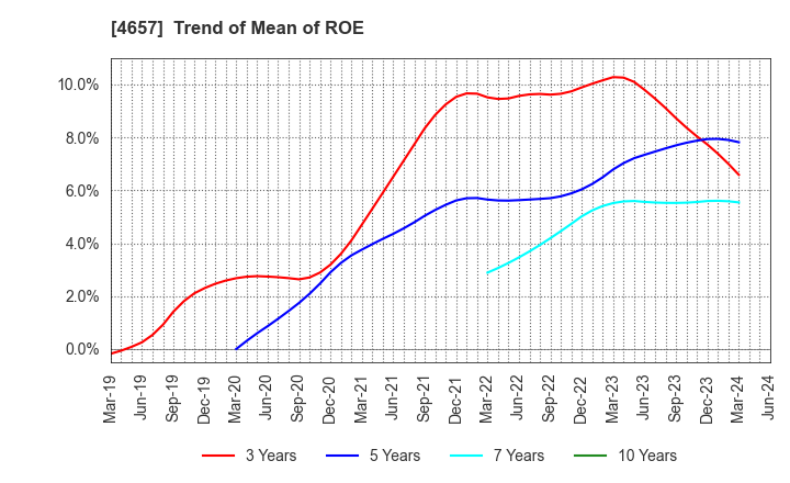 4657 ENVIRONMENTAL CONTROL CENTER CO.,LTD.: Trend of Mean of ROE