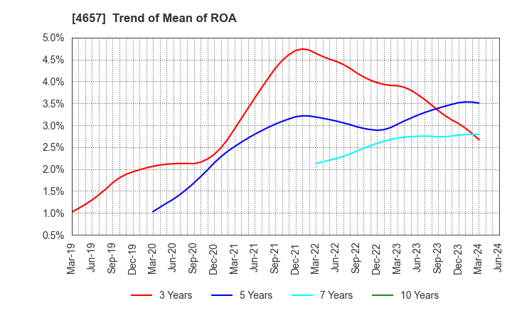 4657 ENVIRONMENTAL CONTROL CENTER CO.,LTD.: Trend of Mean of ROA