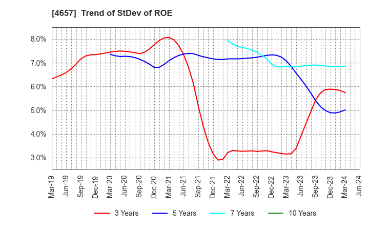 4657 ENVIRONMENTAL CONTROL CENTER CO.,LTD.: Trend of StDev of ROE