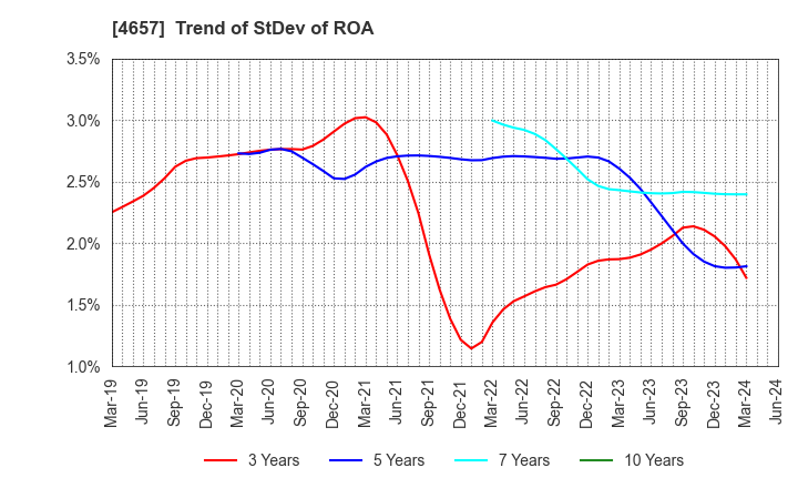 4657 ENVIRONMENTAL CONTROL CENTER CO.,LTD.: Trend of StDev of ROA
