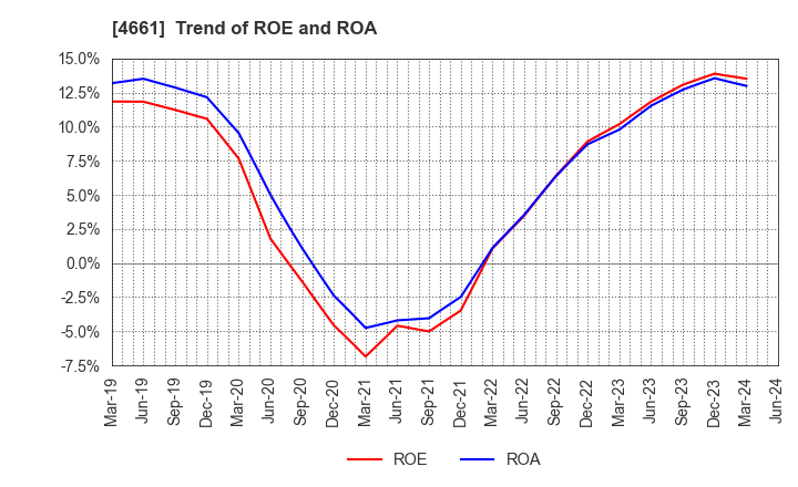4661 ORIENTAL LAND CO.,LTD.: Trend of ROE and ROA