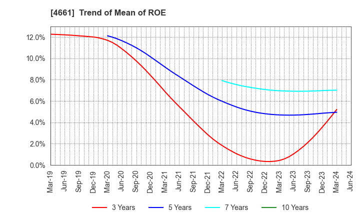 4661 ORIENTAL LAND CO.,LTD.: Trend of Mean of ROE