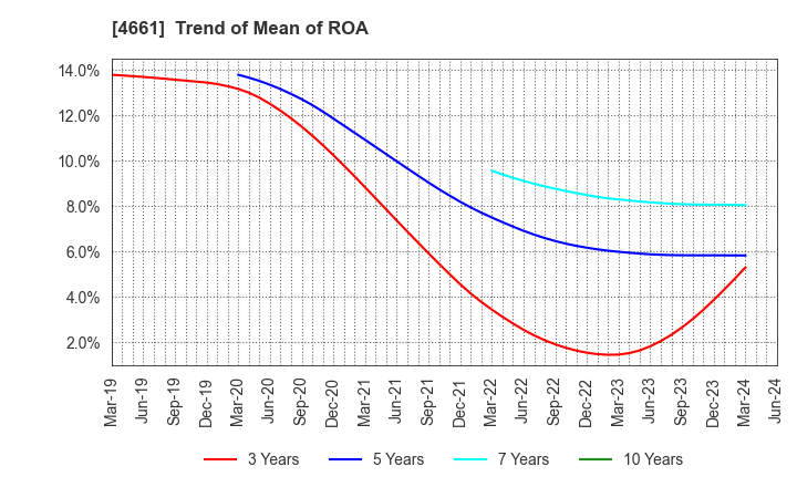 4661 ORIENTAL LAND CO.,LTD.: Trend of Mean of ROA