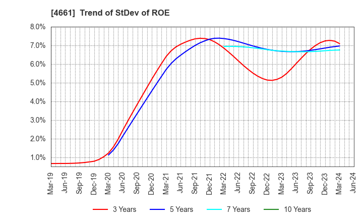 4661 ORIENTAL LAND CO.,LTD.: Trend of StDev of ROE