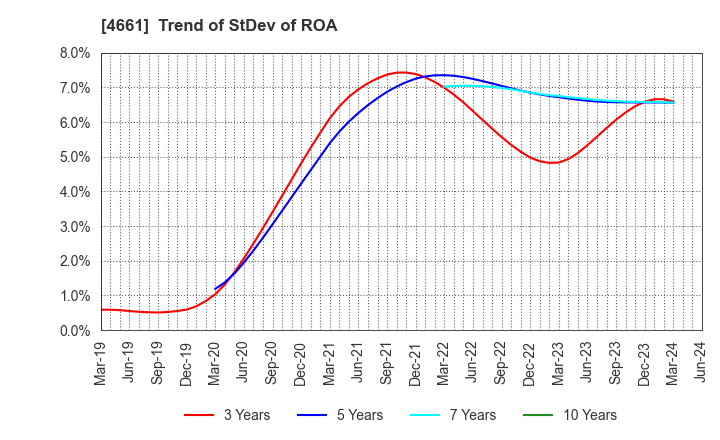 4661 ORIENTAL LAND CO.,LTD.: Trend of StDev of ROA