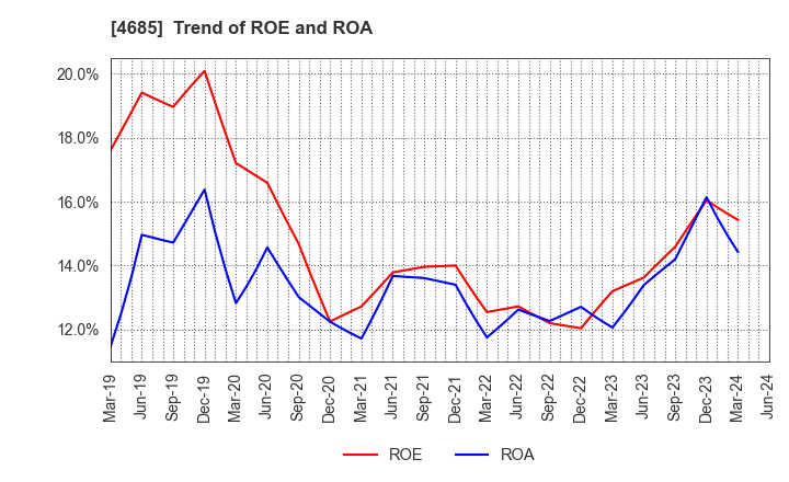 4685 Ryoyu Systems Co.,Ltd.: Trend of ROE and ROA