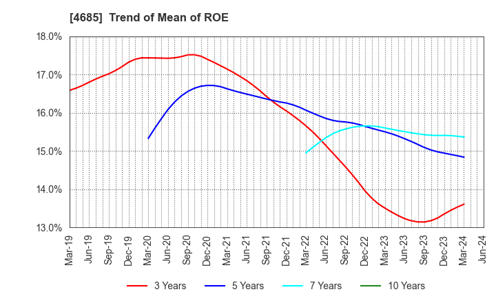 4685 Ryoyu Systems Co.,Ltd.: Trend of Mean of ROE